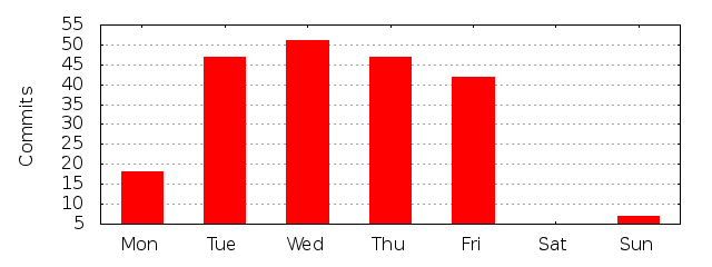 Day of Week